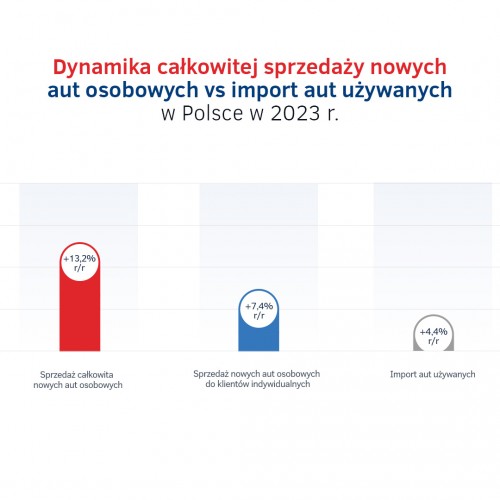 Sprzedaż nowych aut vs import w Polsce w 2023.jpg
